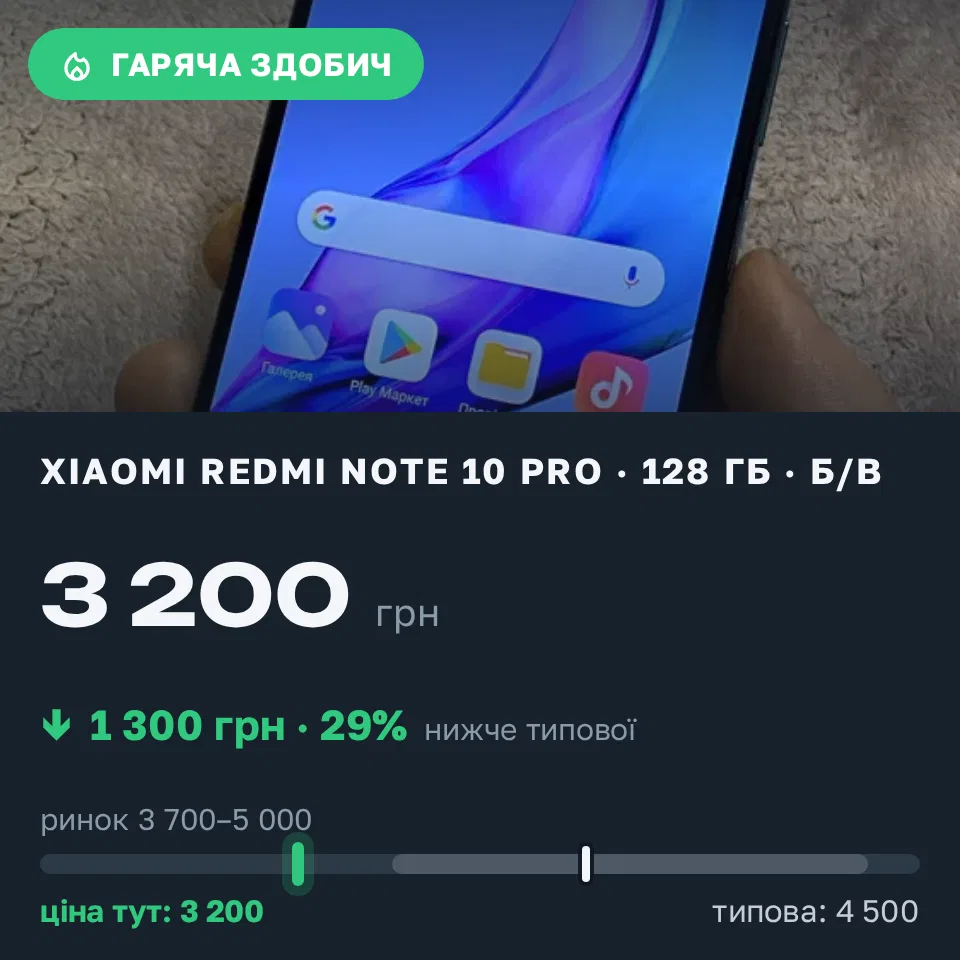 Знахідка Trofey: Redmi Note 10 Pro 128 ГБ б/у за 3 200 грн — на 1 300 грн (−29%) нижче ринку. Луцьк, 08.09 01:20.