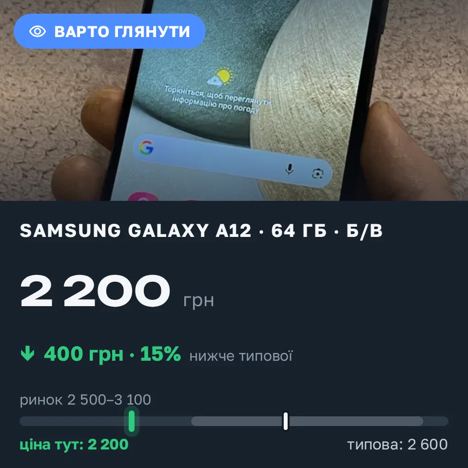 Знахідка Trofey: Galaxy A12 64 ГБ б/у за 2 200 грн — на 400 грн (−15%) нижче ринку. Луцьк, 08.09 01:30.