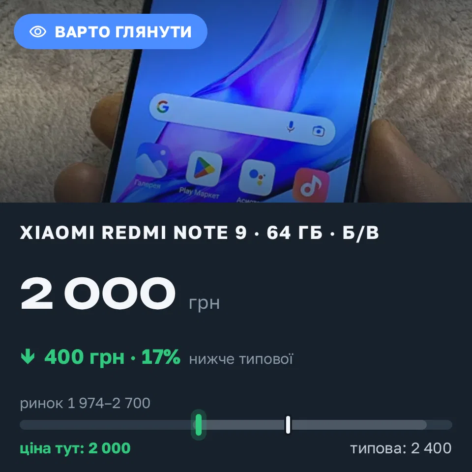 Знахідка Trofey: Redmi Note 9 64 ГБ б/у за 2 000 грн — на 400 грн (−17%) нижче ринку. Луцьк, 08.09 01:30.