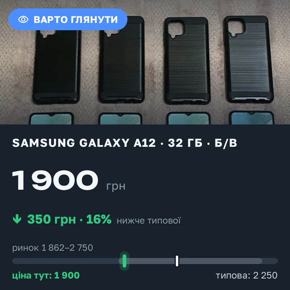 Знахідка Trofey: Galaxy A12 32 ГБ б/у за 1 900 грн — на 350 грн (−16%) нижче ринку. Луцьк, 08.09 01:30.