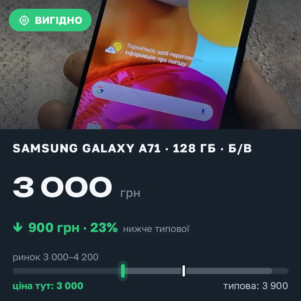 Знахідка Trofey: Galaxy A71 128 ГБ б/у за 3 000 грн — на 900 грн (−23%) нижче ринку. Луцьк, 08.09 01:30.