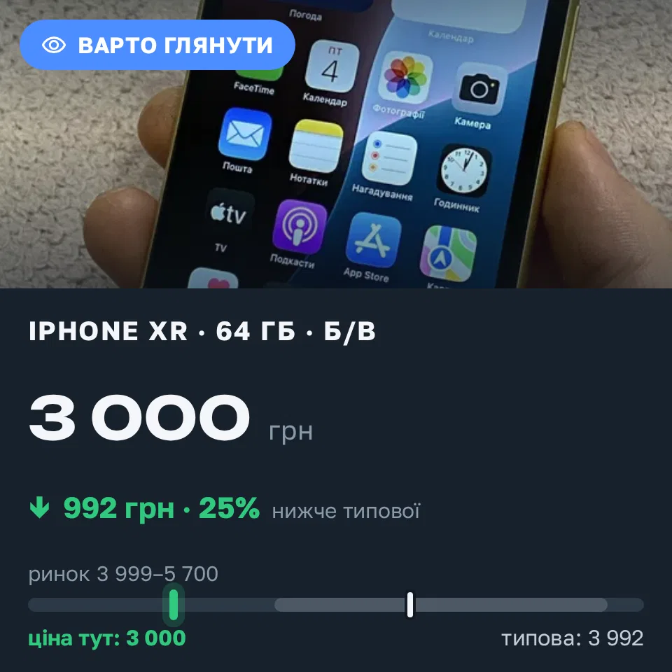 Знахідка Trofey: iPhone XR 64 ГБ б/у за 3 000 грн — на 1 550 грн (−25%) нижче ринку. Луцьк, 08.09 01:35.