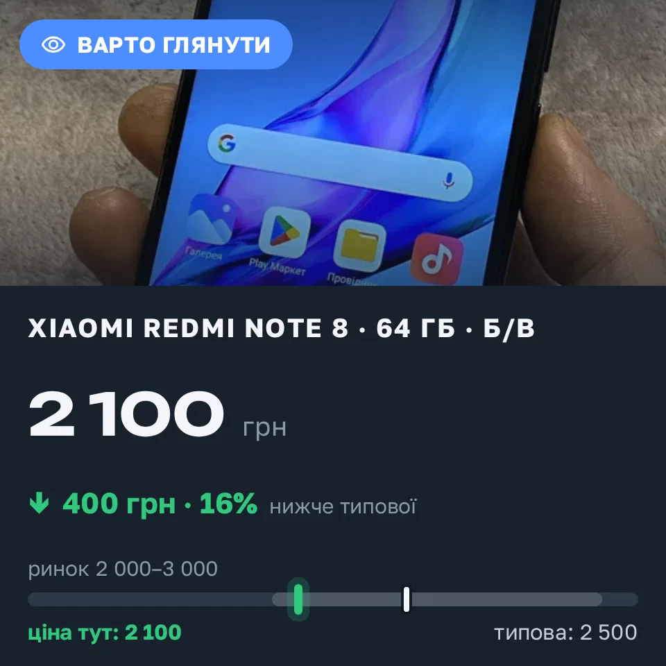 Знахідка Trofey: Redmi Note 8 64 ГБ б/у за 2 100 грн — на 400 грн (−16%) нижче ринку. Луцьк, 08.09 01:35.