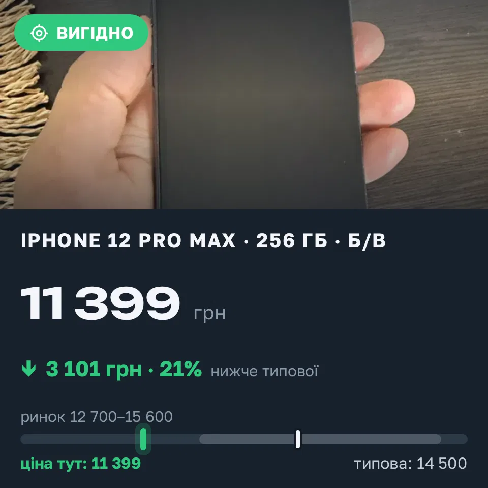 Знахідка Trofey: iPhone 12 Pro Max 256 ГБ б/у за 11 399 грн — на 3 101 грн (−21%) нижче ринку. Київ, 08.09 02:50.