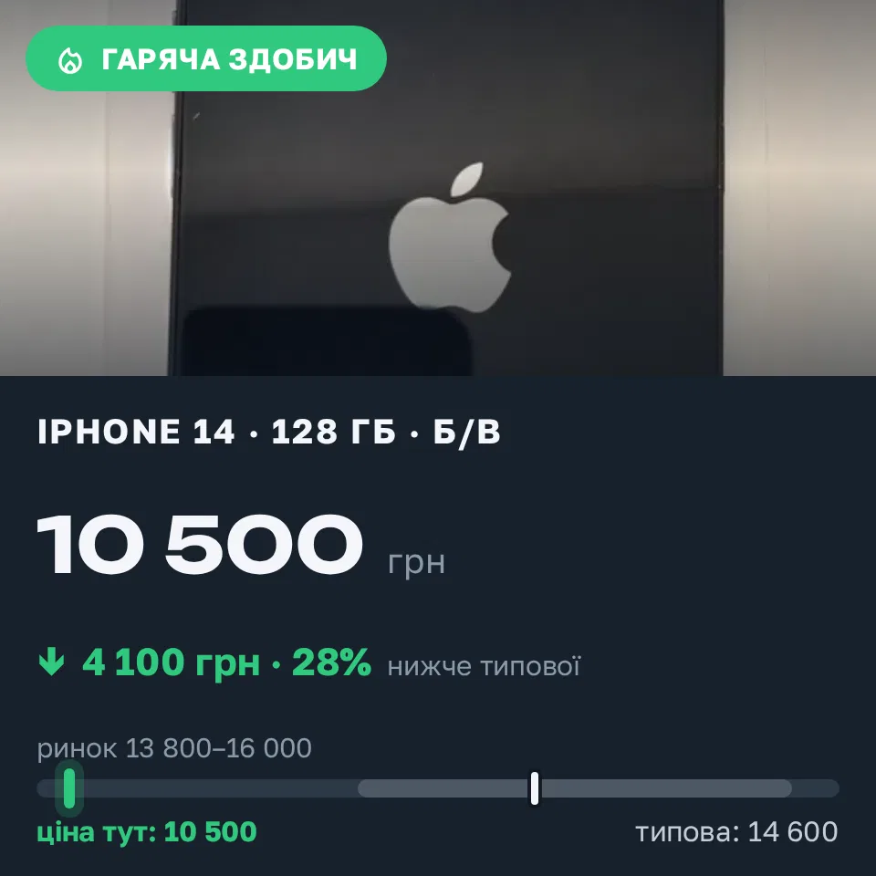 Знахідка Trofey: iPhone 14 128 ГБ б/у за 10 500 грн — на 4 100 грн (−28%) нижче ринку. Одеса, 08.09 06:32.