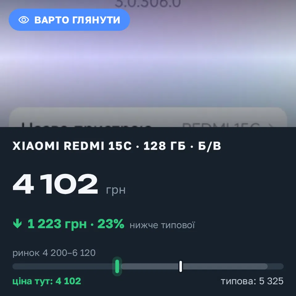 Знахідка Trofey: Redmi 15c 128 ГБ б/у за 4 102 грн — на 1 223 грн (−23%) нижче ринку. Ковель, 08.09 06:57.