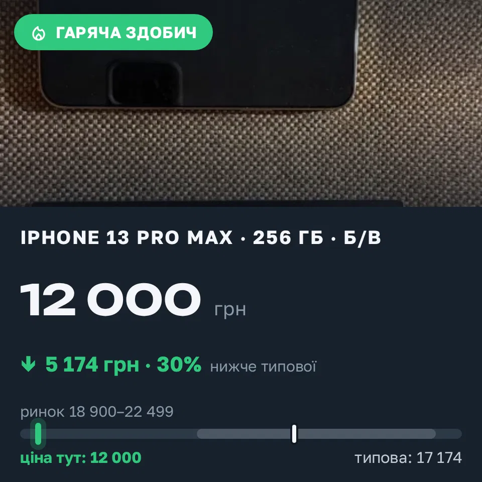 Знахідка Trofey: iPhone 13 Pro Max 256 ГБ б/у за 12 000 грн — на 8 000 грн (−30%) нижче ринку. Дніпро, 08.09 07:38.