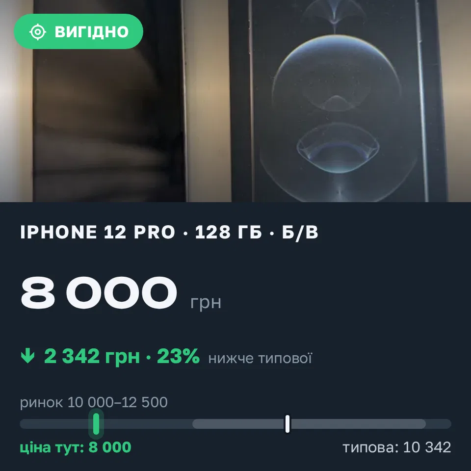 Знахідка Trofey: iPhone 12 Pro 128 ГБ б/у за 8 000 грн — на 3 200 грн (−23%) нижче ринку. Івано-Франківськ, 08.09 08:00.