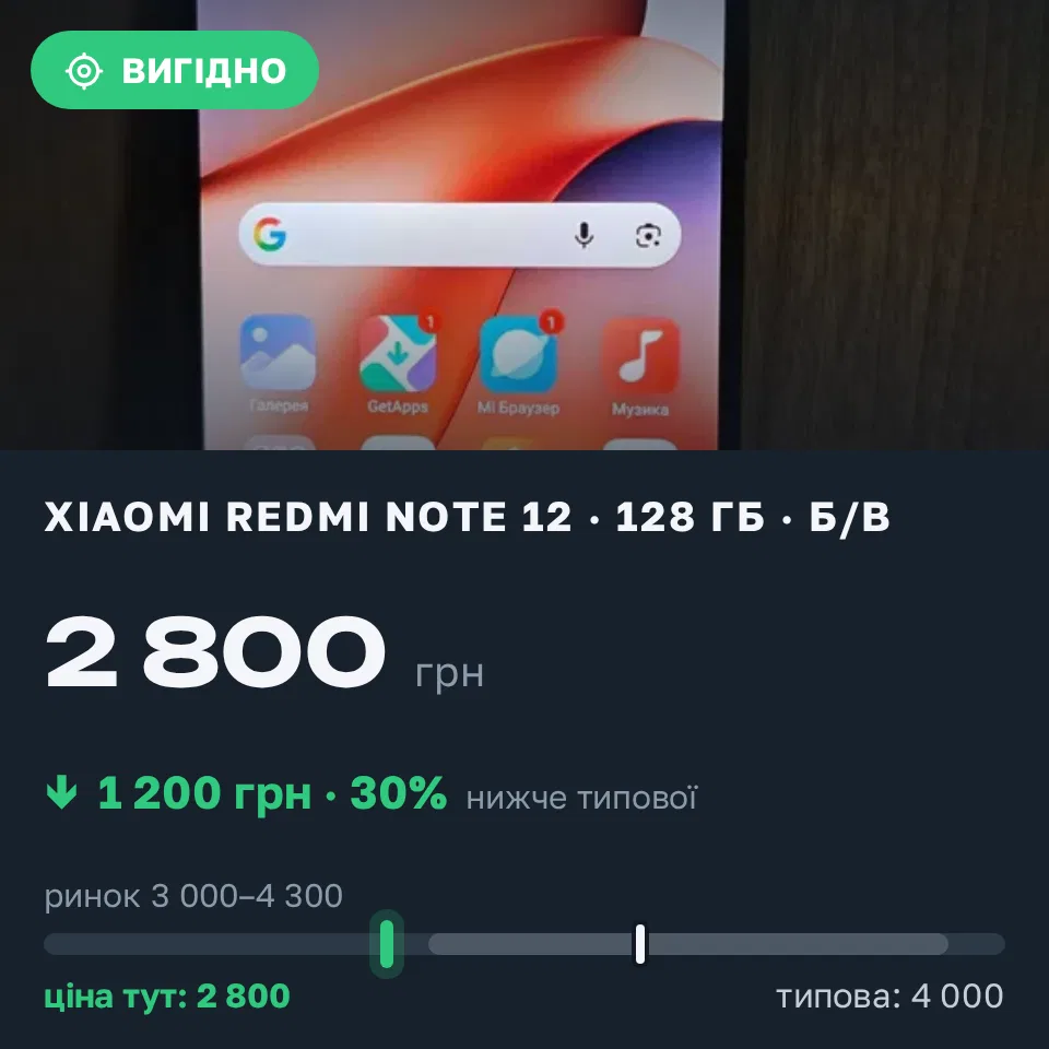 Знахідка Trofey: Redmi Note 12 128 ГБ б/у за 2 800 грн — на 1 200 грн (−30%) нижче ринку. Самар, 08.09 08:06.