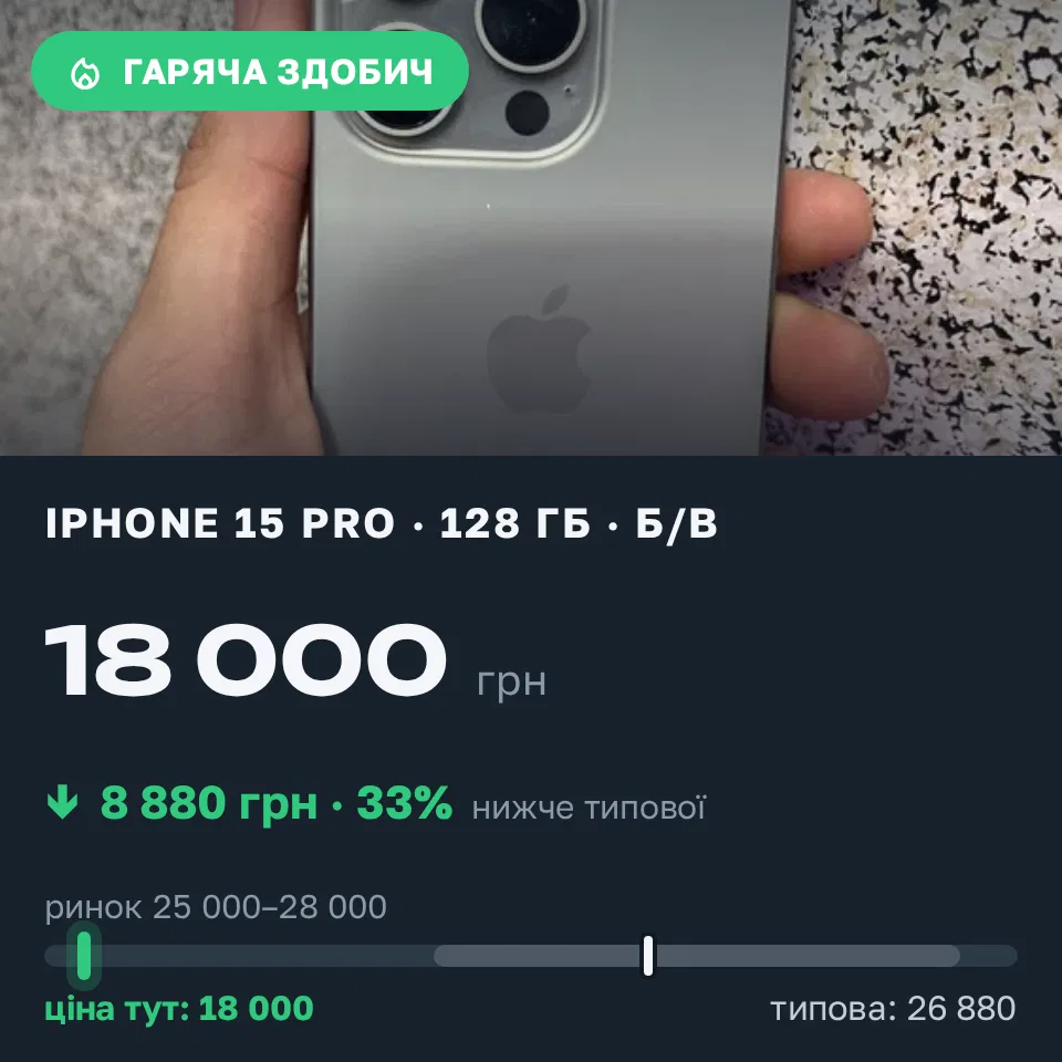 Знахідка Trofey: iPhone 15 Pro 128 ГБ б/у за 18 000 грн — на 8 880 грн (−33%) нижче ринку. Одеса, 08.09 08:39.