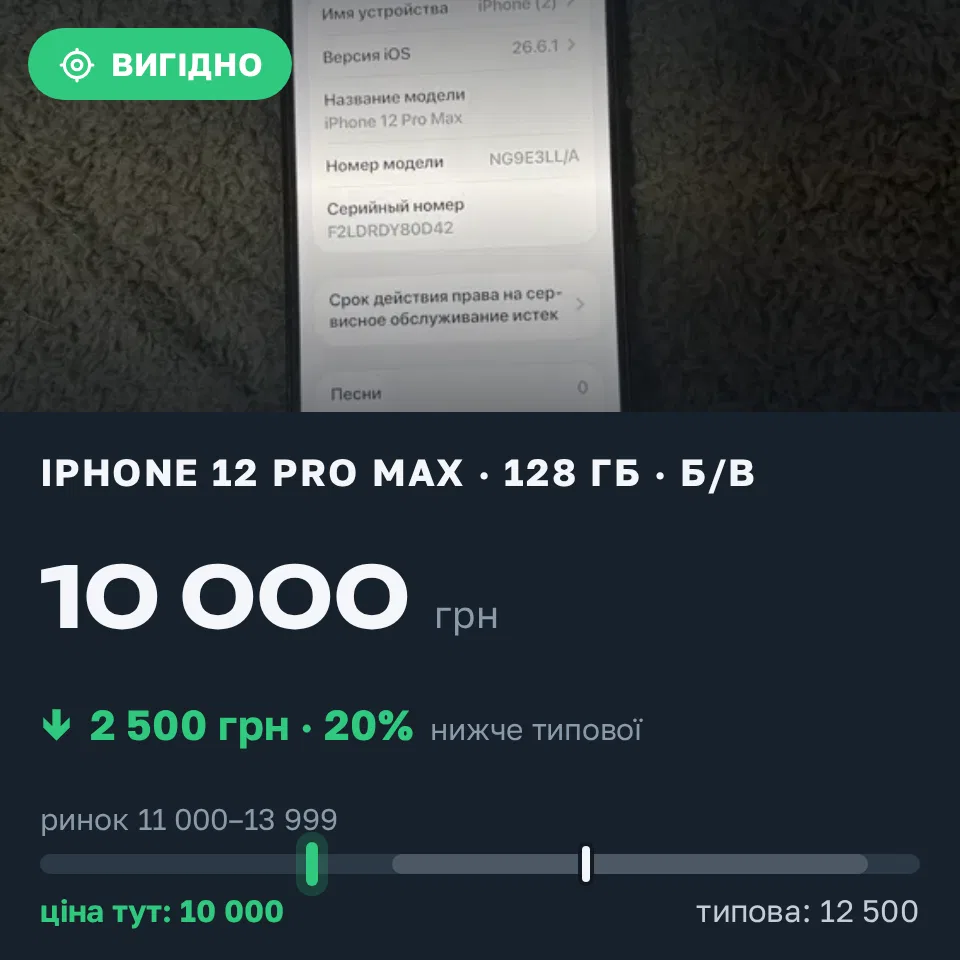 Знахідка Trofey: iPhone 12 Pro Max 128 ГБ б/у за 10 000 грн — на 2 500 грн (−20%) нижче ринку. Бахмач, 08.09 08:40.