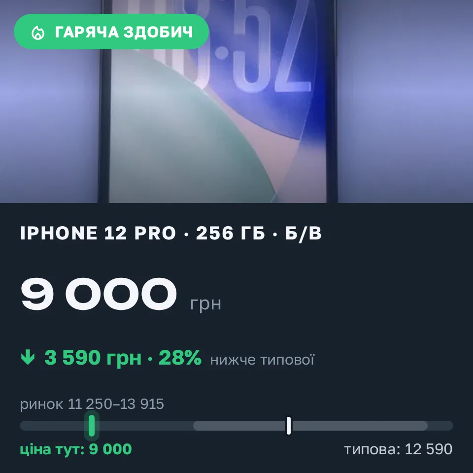 Знахідка Trofey: iPhone 12 Pro 256 ГБ б/у за 9 000 грн — на 3 590 грн (−29%) нижче ринку. Житомир, 08.09 09:08.