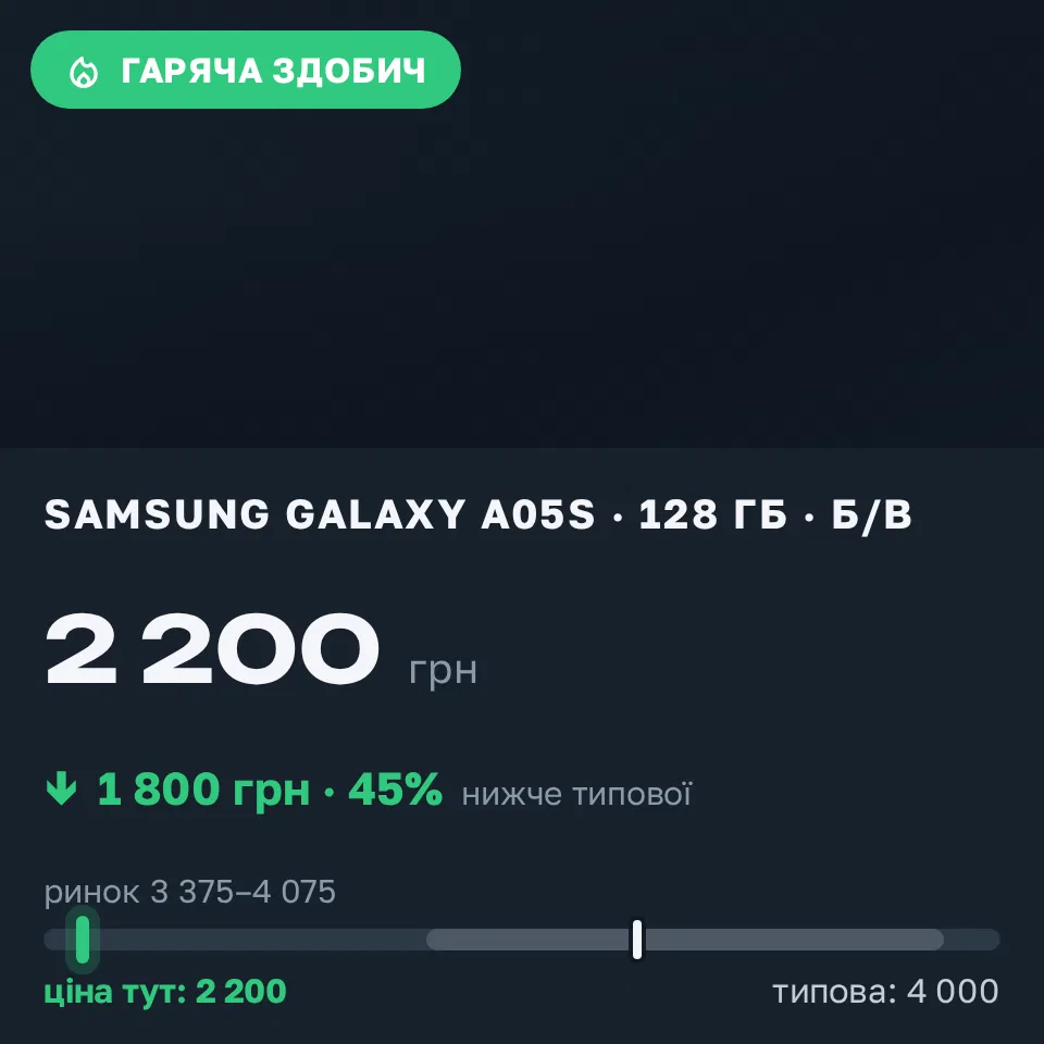 Знахідка Trofey: Galaxy A05s 128 ГБ б/у за 2 200 грн — на 1 800 грн (−45%) нижче ринку. Кривий Ріг, 08.09 09:11.