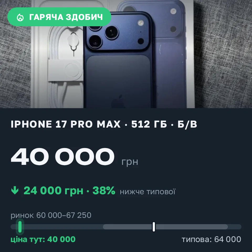 Знахідка Trofey: iPhone 17 Pro Max 512 ГБ б/у за 40 000 грн — на 24 000 грн (−38%) нижче ринку. Київ, 08.09 09:34.