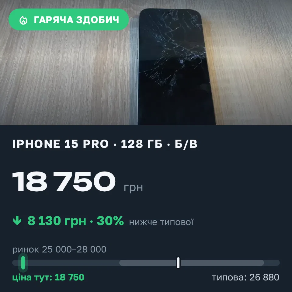 Знахідка Trofey: iPhone 15 Pro 128 ГБ б/у за 18 750 грн — на 8 130 грн (−30%) нижче ринку. Львів, 08.09 09:35.