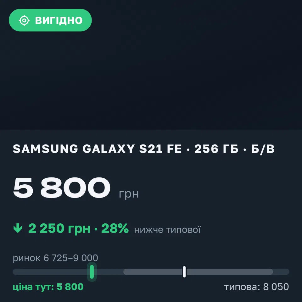 Знахідка Trofey: Galaxy S21 FE 256 ГБ б/у за 5 800 грн — на 2 250 грн (−28%) нижче ринку. Блистова, 08.09 09:39.
