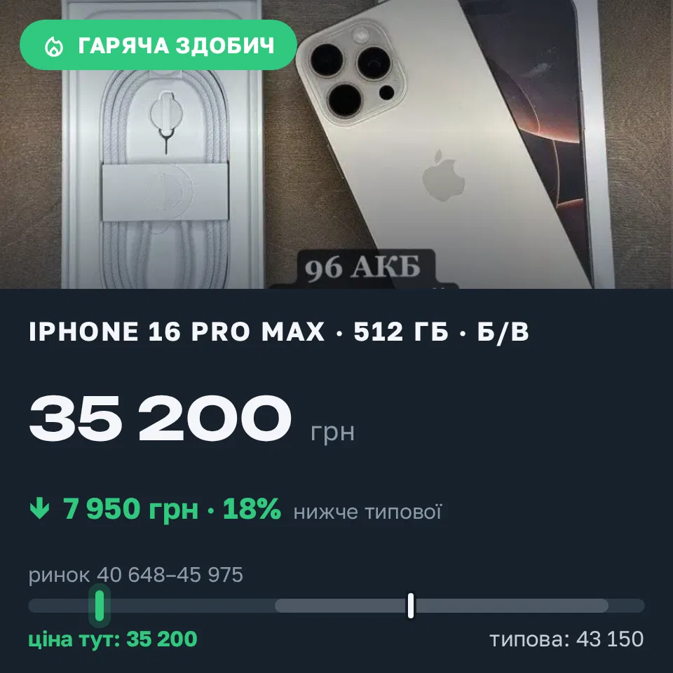 Знахідка Trofey: iPhone 16 Pro Max 512 ГБ б/у за 35 200 грн — на 7 950 грн (−18%) нижче ринку. Долинська, 08.09 10:00.