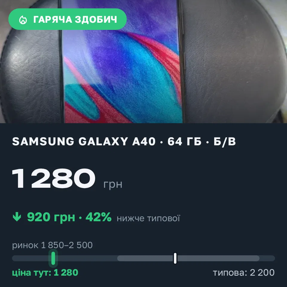 Знахідка Trofey: Galaxy A40 64 ГБ б/у за 1 280 грн — на 920 грн (−42%) нижче ринку. Чернігів, 08.09 10:02.