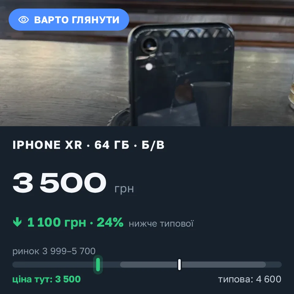 Знахідка Trofey: iPhone XR 64 ГБ б/у за 3 500 грн — на 1 100 грн (−24%) нижче ринку. Біла Церква, 08.09 10:12.