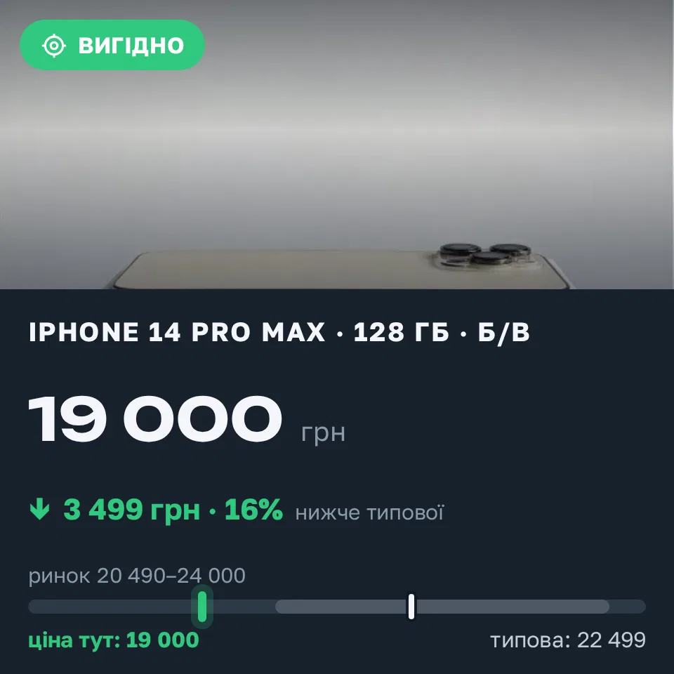 Знахідка Trofey: iPhone 14 Pro Max 128 ГБ б/у за 19 000 грн — на 3 499 грн (−16%) нижче ринку. Сарни, 08.09 10:12.