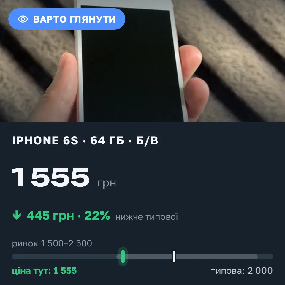 Знахідка Trofey: iPhone 6s 64 ГБ б/у за 1 555 грн — на 445 грн (−22%) нижче ринку. Винники, 08.09 10:15.