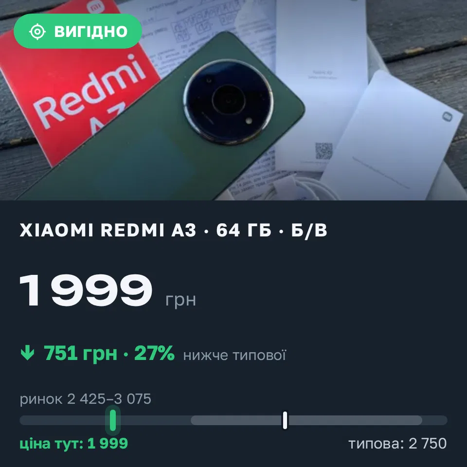 Знахідка Trofey: Redmi Note 12s 256 ГБ б/у за 1 999 грн — на 751 грн (−27%) нижче ринку. Київ, 08.09 10:26.