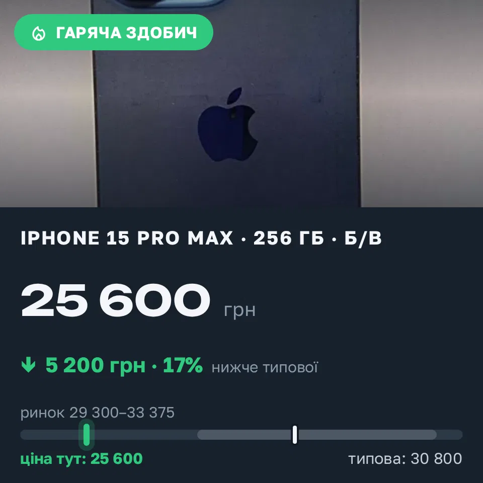 Знахідка Trofey: iPhone 15 Pro Max 256 ГБ б/у за 25 600 грн — на 5 200 грн (−17%) нижче ринку. Київ, 08.09 10:30.