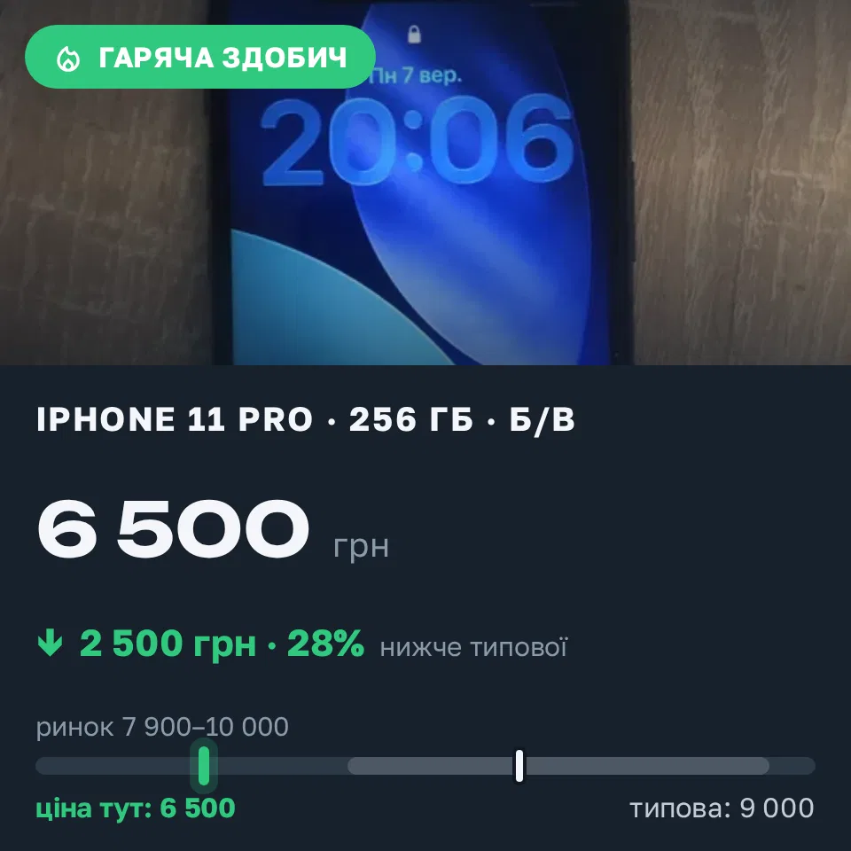 Знахідка Trofey: iPhone 11 Pro 256 ГБ б/у за 6 500 грн — на 2 500 грн (−28%) нижче ринку. Галич, 08.09 10:31.