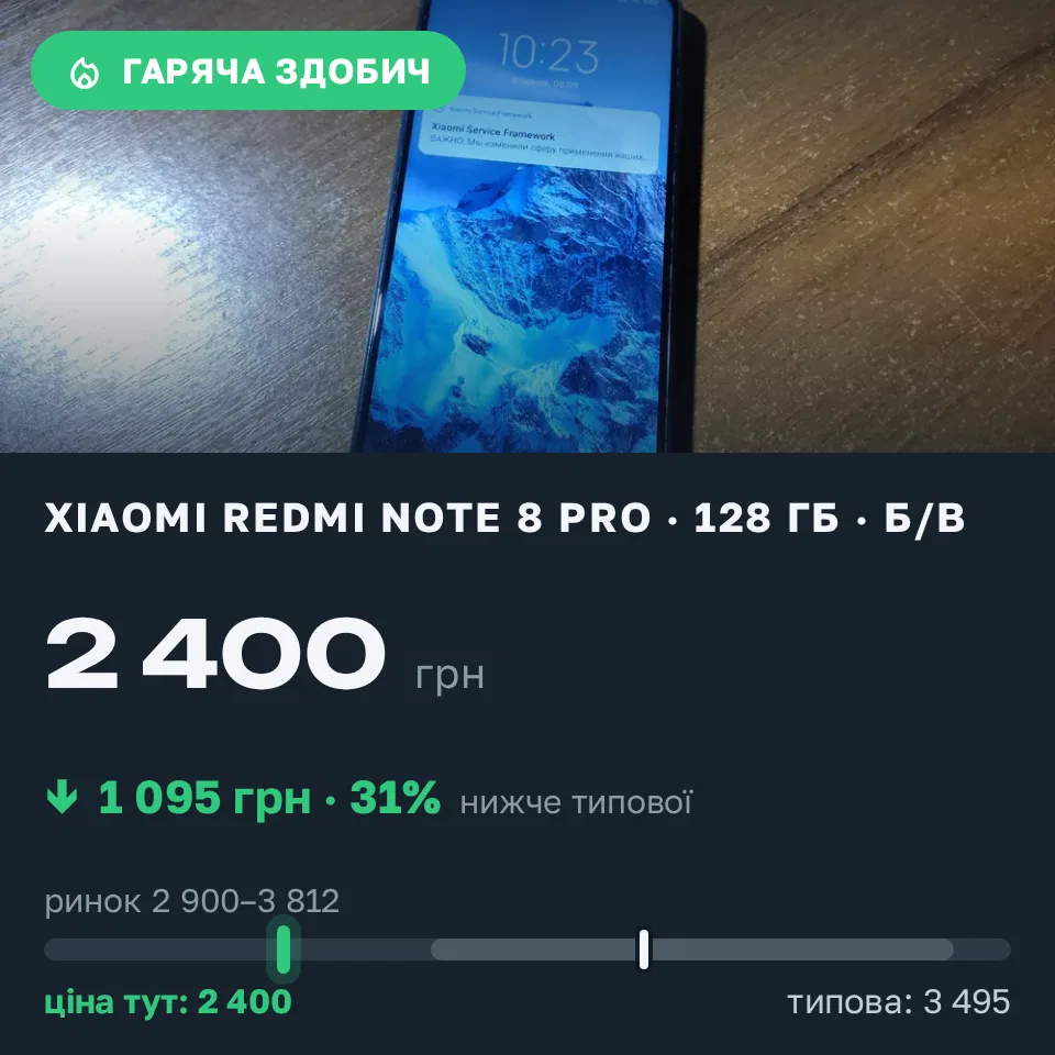 Знахідка Trofey: Redmi Note 8 Pro 128 ГБ б/у за 2 400 грн — на 1 095 грн (−31%) нижче ринку. Дніпро, 08.09 10:34.