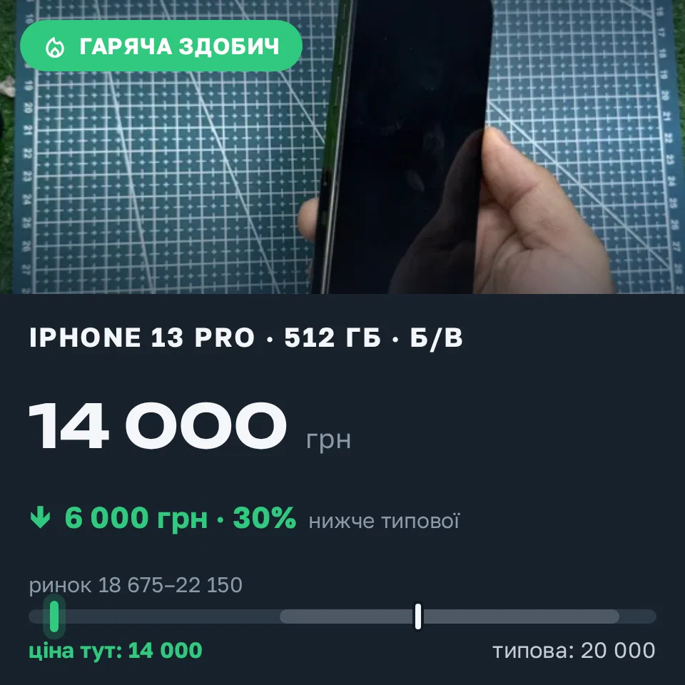 Знахідка Trofey: iPhone 13 Pro 512 ГБ б/у за 14 000 грн — на 6 000 грн (−30%) нижче ринку. Харків, 08.09 10:36.