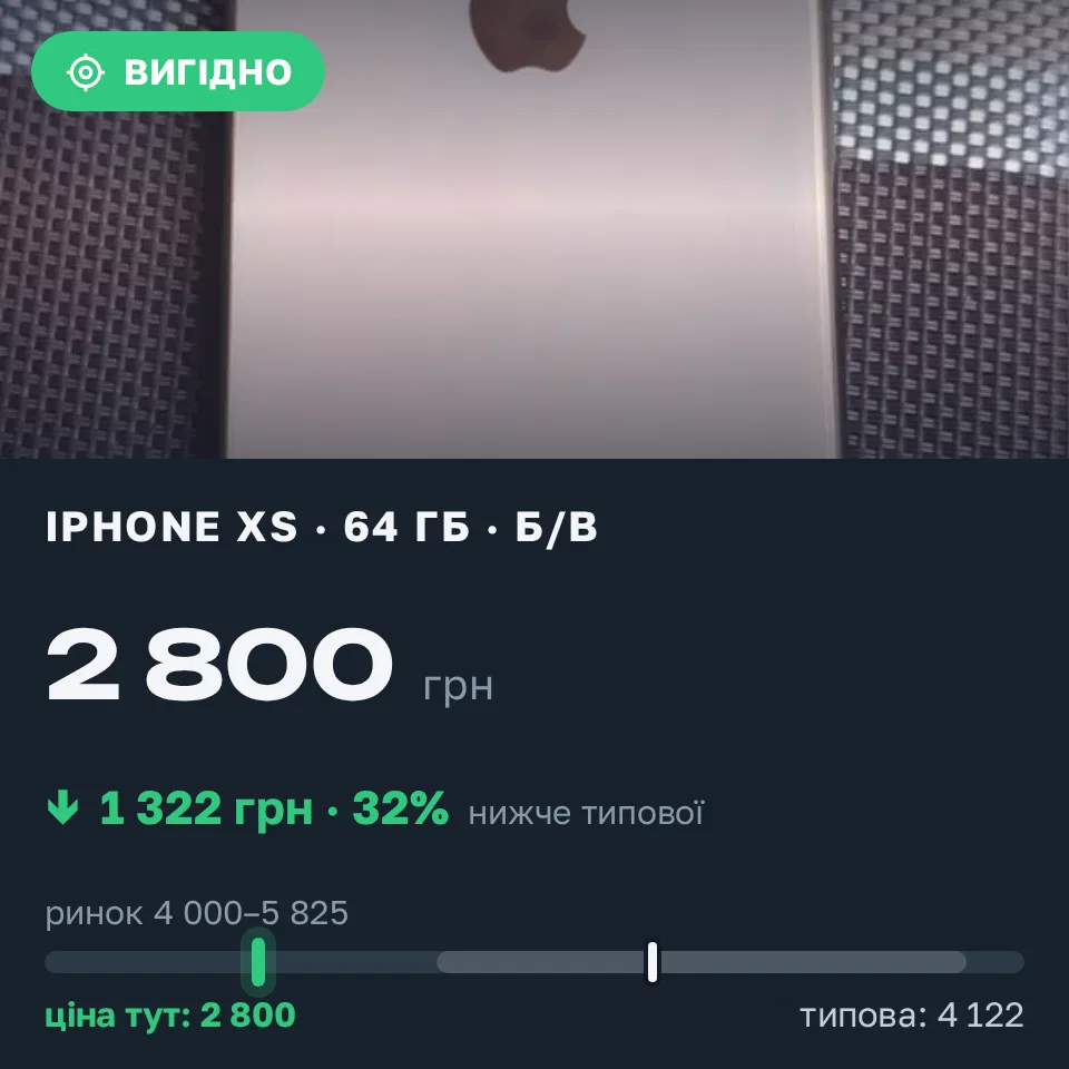 Знахідка Trofey: iPhone XS 64 ГБ б/у за 2 800 грн — на 2 000 грн (−32%) нижче ринку. Дніпро, 08.09 10:38.