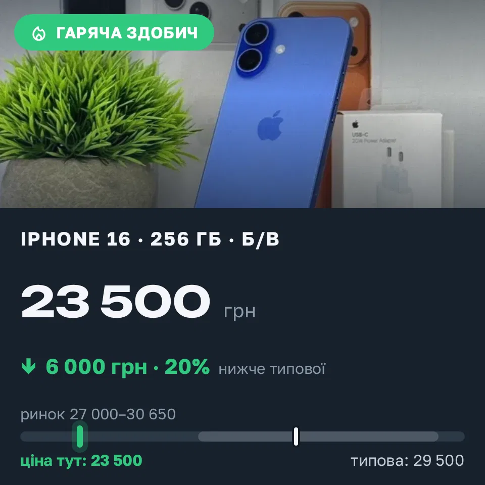 Знахідка Trofey: iPhone 16 256 ГБ б/у за 23 500 грн — на 6 000 грн (−20%) нижче ринку. Царичанка, 08.09 10:48.
