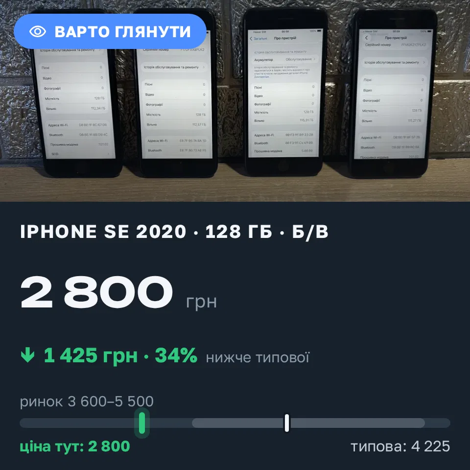 Знахідка Trofey: iPhone SE 2020 128 ГБ б/у за 2 800 грн — на 1 699 грн (−34%) нижче ринку. Миколаїв, 08.09 11:17.