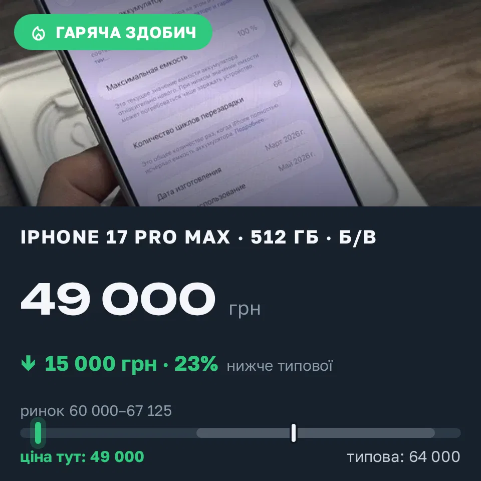 Знахідка Trofey: iPhone 17 Pro Max 512 ГБ б/у за 49 000 грн — на 15 000 грн (−23%) нижче ринку. Лохвиця, 08.09 11:17.