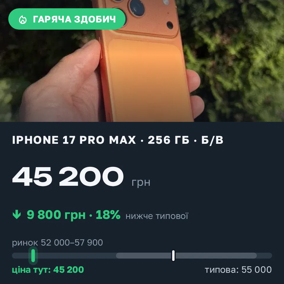 Знахідка Trofey: iPhone 17 Pro Max 256 ГБ б/у за 45 200 грн — на 9 800 грн (−18%) нижче ринку. Борислав, 08.09 11:17.