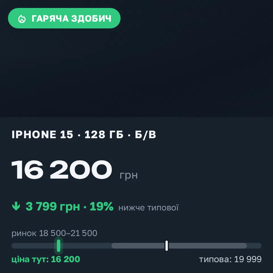 Знахідка Trofey: iPhone 15 128 ГБ б/у за 16 200 грн — на 3 799 грн (−19%) нижче ринку. Житомир, 08.09 11:22.
