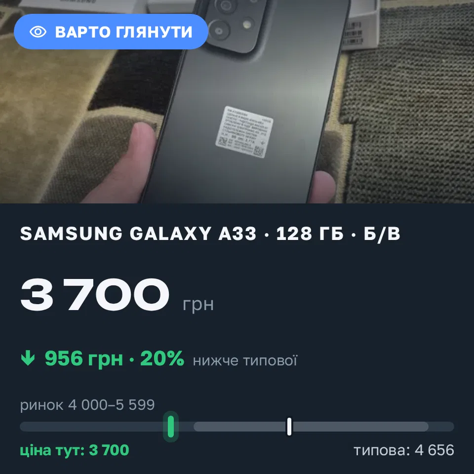 Знахідка Trofey: Galaxy A33 128 ГБ б/у за 3 700 грн — на 956 грн (−21%) нижче ринку. Одеса, 08.09 11:22.