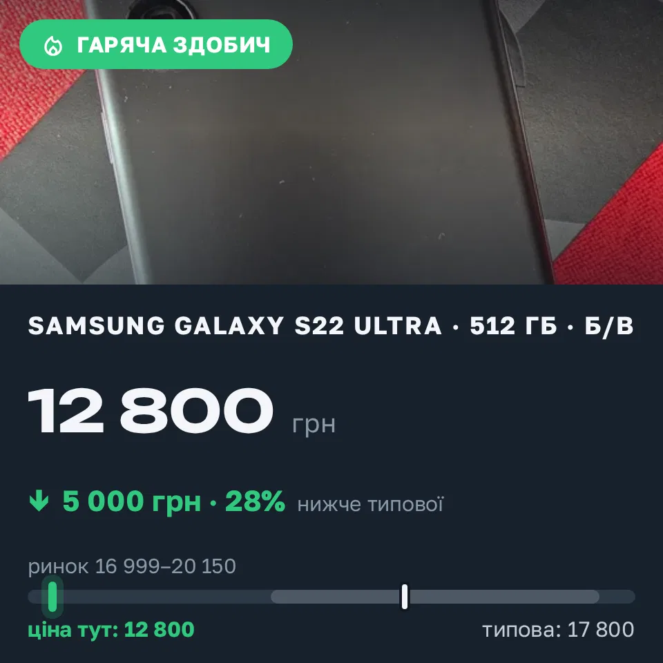 Знахідка Trofey: Galaxy S22 Ultra 512 ГБ б/у за 12 800 грн — на 5 000 грн (−28%) нижче ринку. Івано-Франківськ, 08.09 11:22.