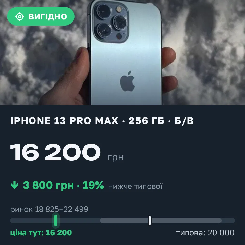 Знахідка Trofey: iPhone 13 Pro Max 256 ГБ б/у за 16 200 грн — на 3 800 грн (−19%) нижче ринку. Вукитичеве, 08.09 11:26.