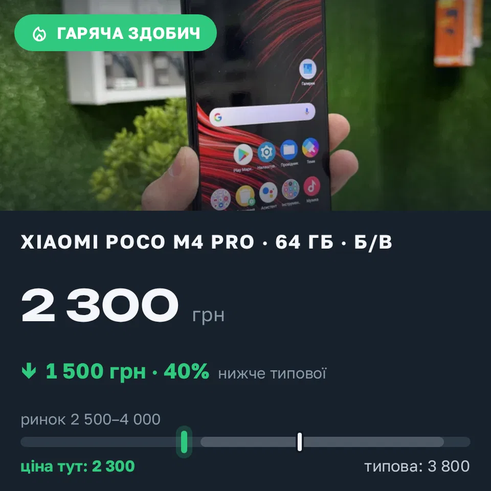 Знахідка Trofey: Poco M4 Pro 64 ГБ б/у за 2 300 грн — на 1 500 грн (−40%) нижче ринку. Кам’янське, 08.09 11:32.