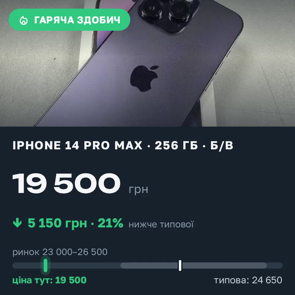 Знахідка Trofey: iPhone 14 Pro Max 256 ГБ б/у за 19 500 грн — на 5 150 грн (−21%) нижче ринку. Десна, 08.09 11:35.