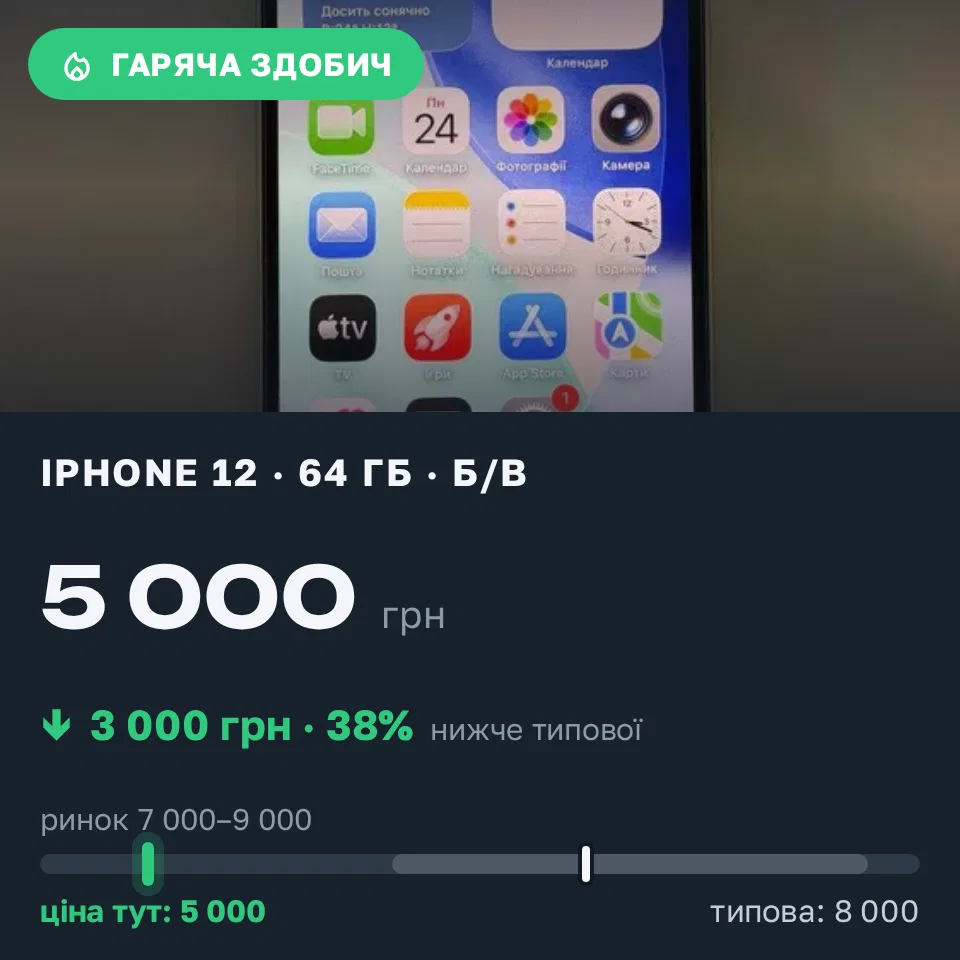 Знахідка Trofey: iPhone 12 64 ГБ б/у за 5 000 грн — на 3 000 грн (−38%) нижче ринку. Київ, 08.09 11:36.