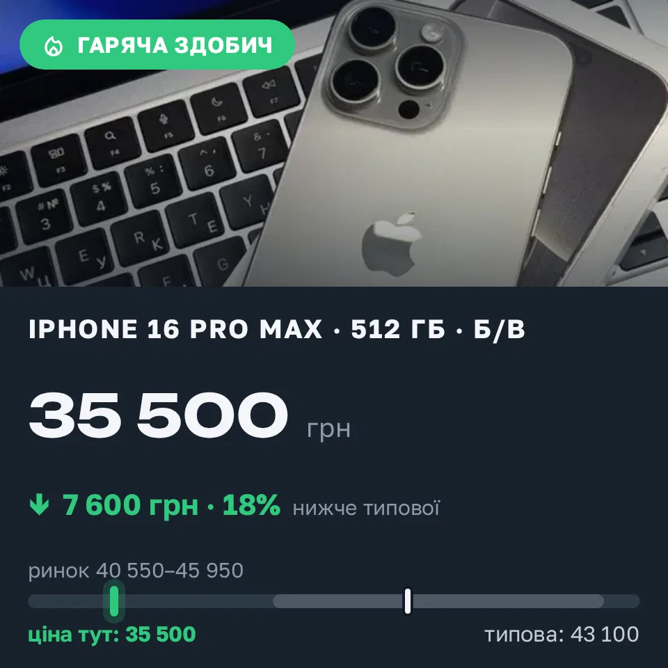 Знахідка Trofey: iPhone 16 Pro Max 512 ГБ б/у за 35 500 грн — на 7 600 грн (−18%) нижче ринку. Десятина, 08.09 11:39.