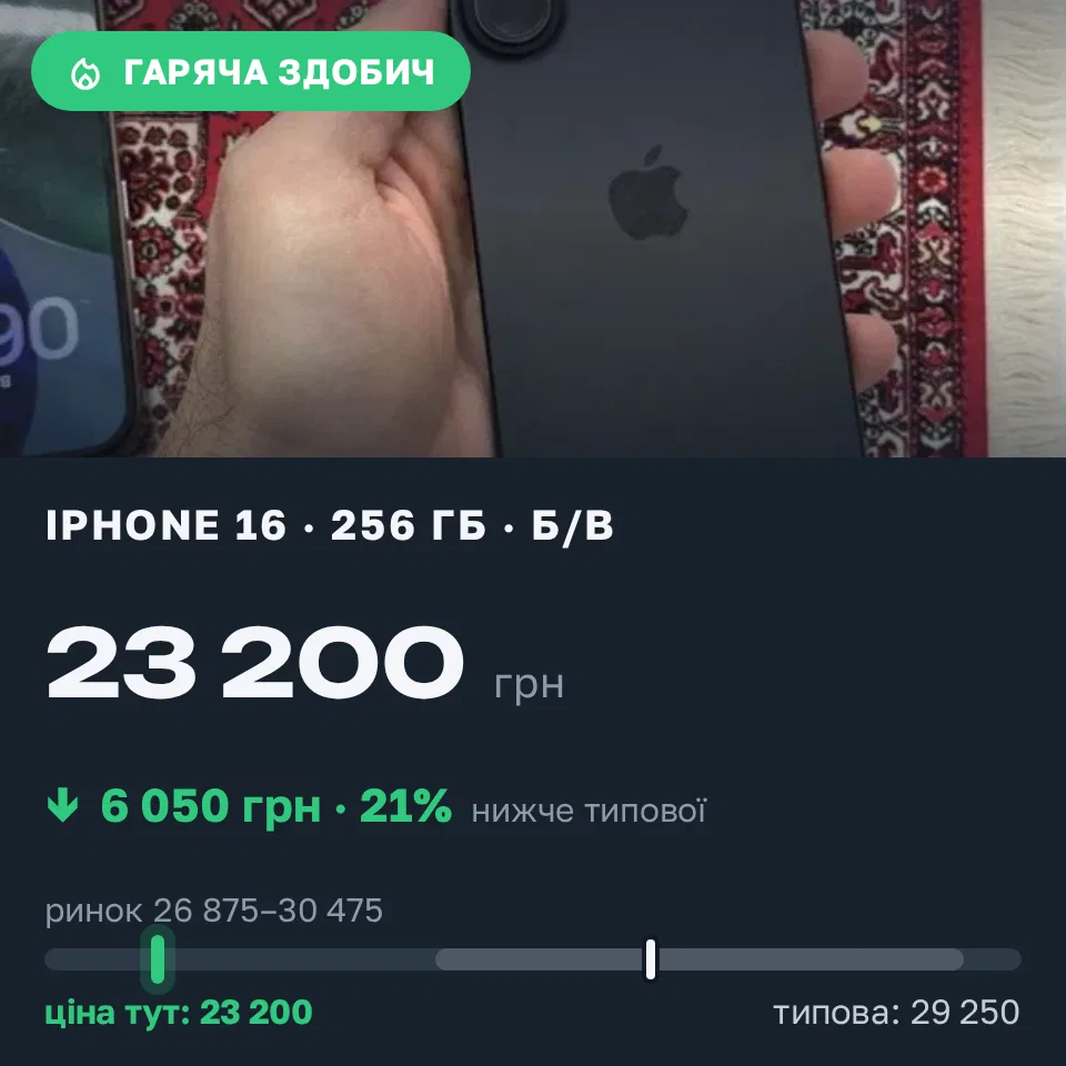 Знахідка Trofey: iPhone 16 256 ГБ б/у за 23 200 грн — на 6 050 грн (−21%) нижче ринку. Десятина, 08.09 11:39.