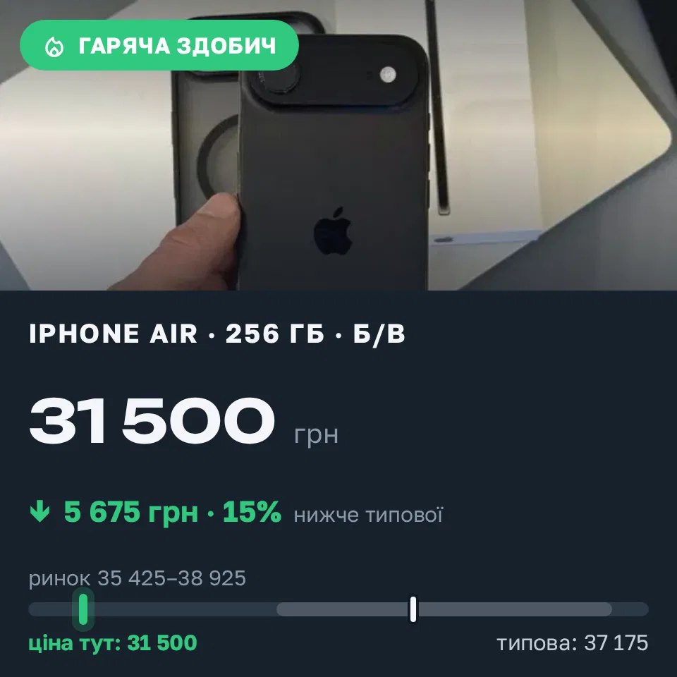 Знахідка Trofey: iPhone Air 256 ГБ б/у за 31 500 грн — на 5 675 грн (−15%) нижче ринку. Десна, 08.09 11:41.