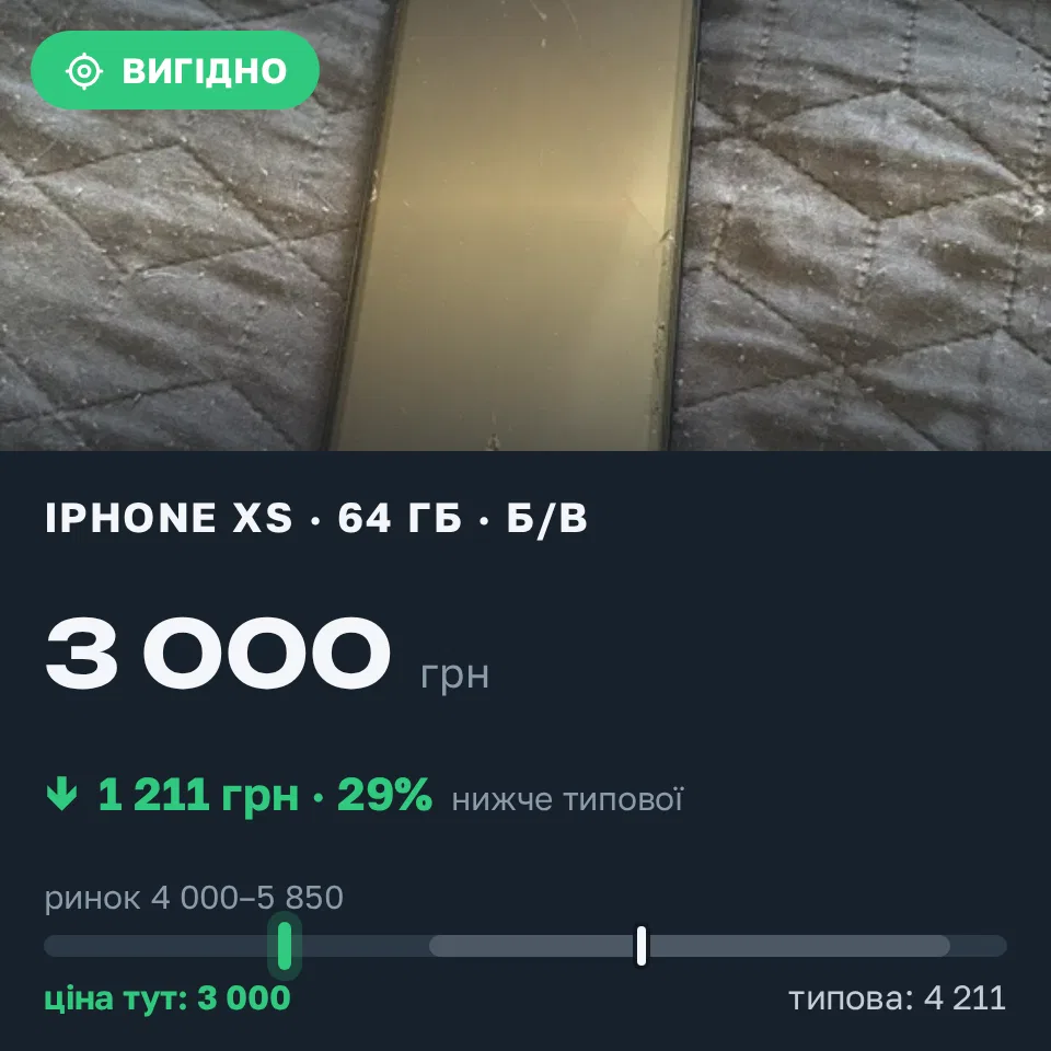 Знахідка Trofey: iPhone XS 64 ГБ б/у за 3 000 грн — на 1 800 грн (−29%) нижче ринку. Софіївська Борщагівка, 08.09 11:51.