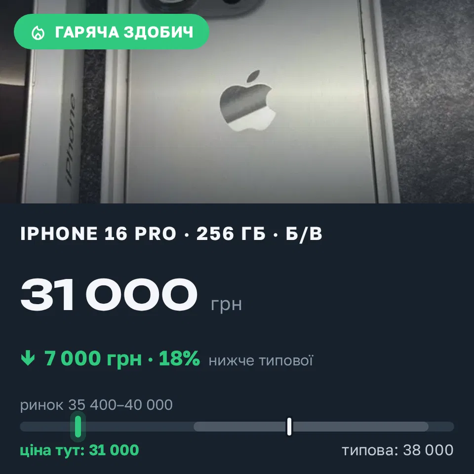 Знахідка Trofey: iPhone 16 Pro 256 ГБ б/у за 31 000 грн — на 7 000 грн (−18%) нижче ринку. Вукитичеве, 08.09 11:52.