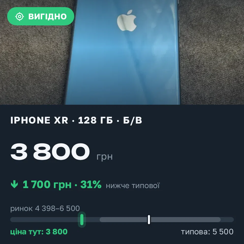 Знахідка Trofey: iPhone XR 64 ГБ б/у за 3 800 грн — на 1 700 грн (−31%) нижче ринку. Хуст, 08.09 11:54.