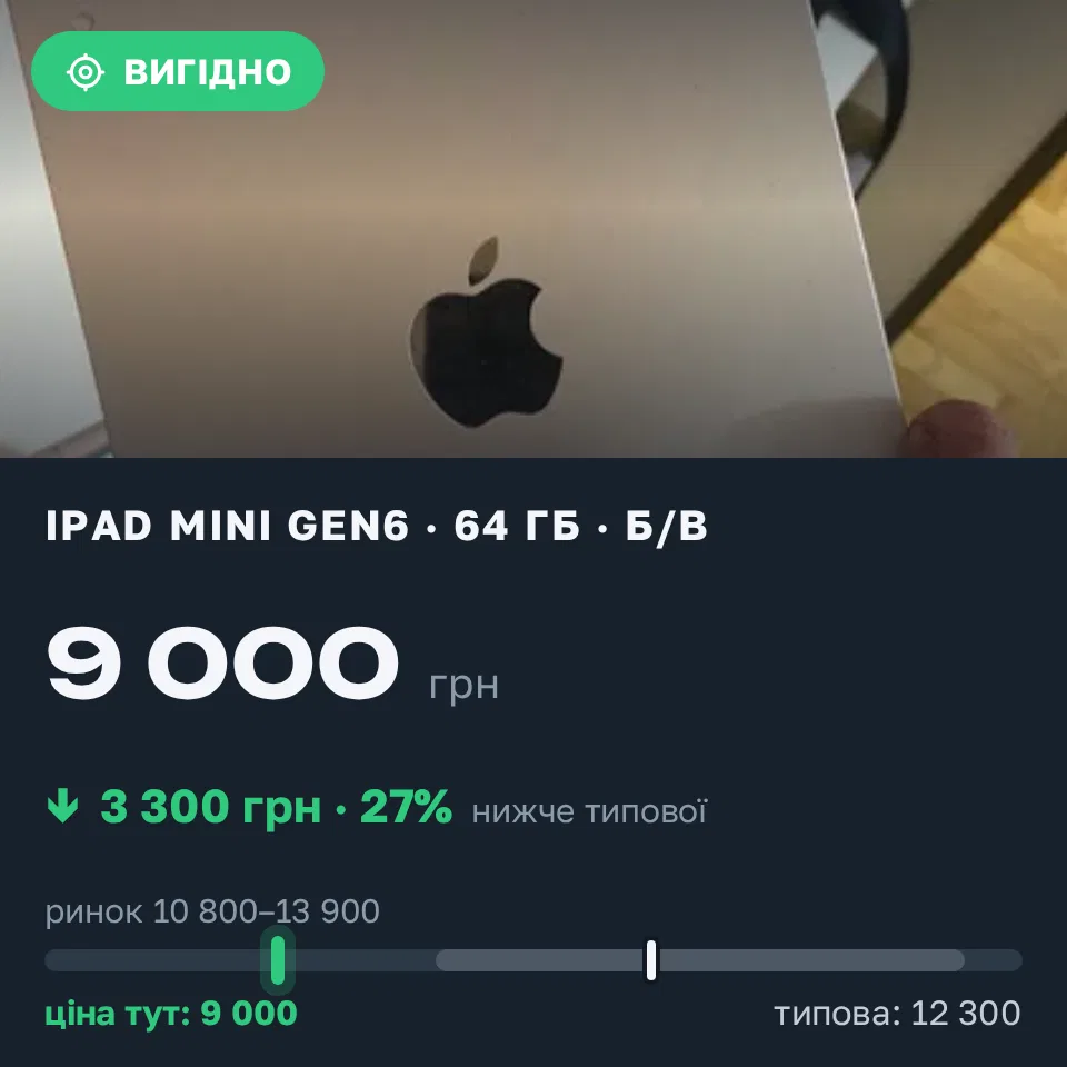Знахідка Trofey: iPad mini (6th generation) 64 ГБ б/у за 9 000 грн — на 3 300 грн (−27%) нижче ринку. Мукачево, 08.09 12:08.