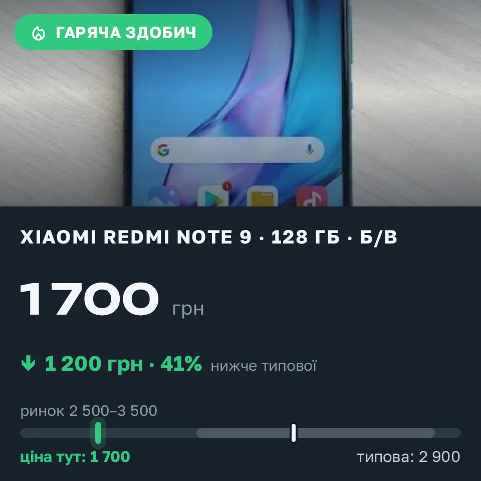 Знахідка Trofey: Redmi Note 9 64 ГБ б/у за 1 700 грн — на 1 200 грн (−41%) нижче ринку. Запоріжжя, 08.09 12:10.